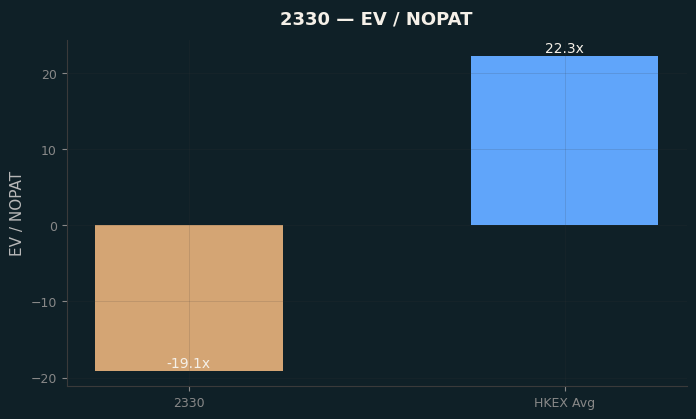EV / NOPAT