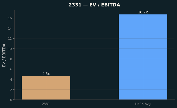 EV / EBITDA