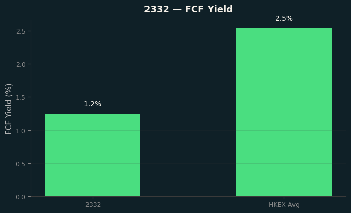 FCF Yield