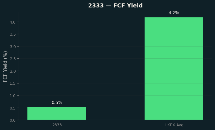 FCF Yield