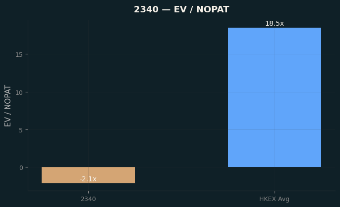 EV / NOPAT