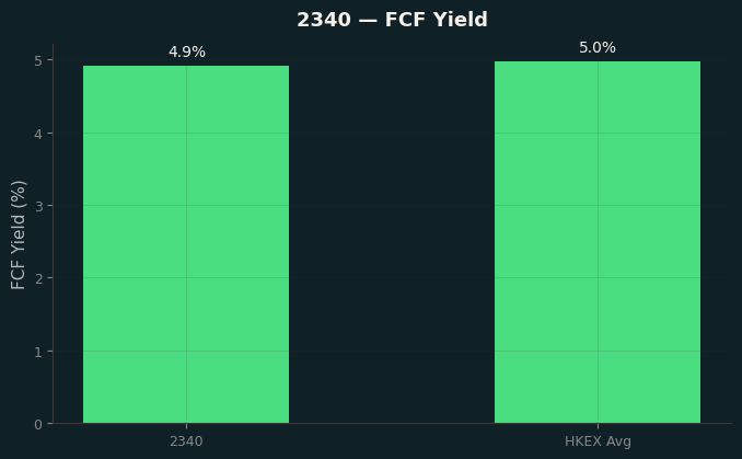 FCF Yield