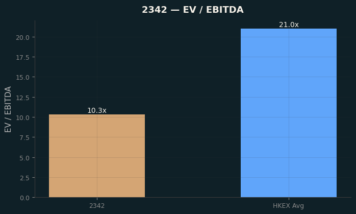 EV / EBITDA