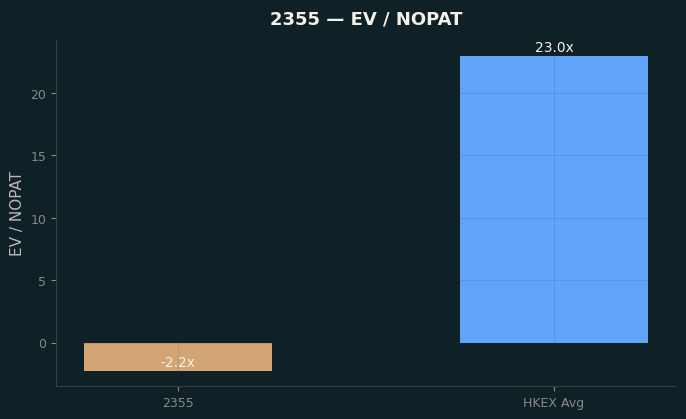 EV / NOPAT