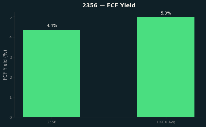 FCF Yield