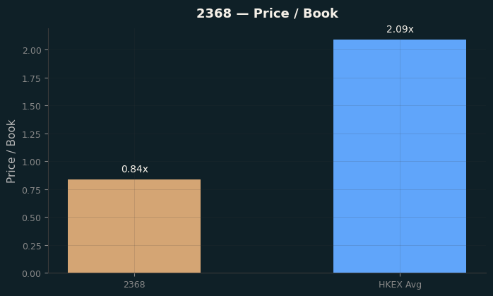 Price / Book