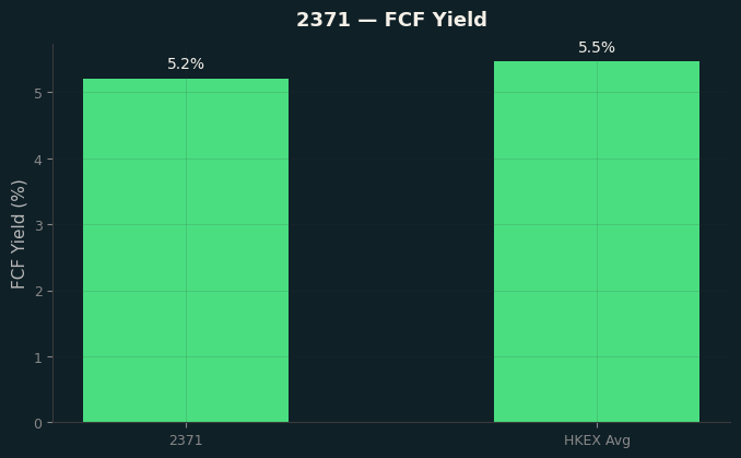 FCF Yield