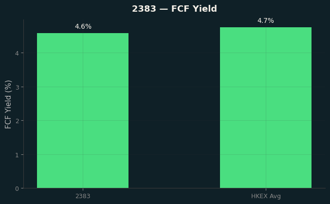 FCF Yield