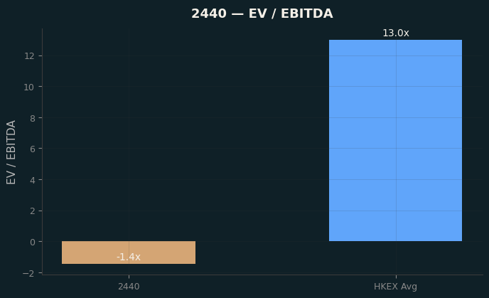 EV / EBITDA