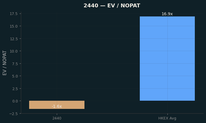 EV / NOPAT