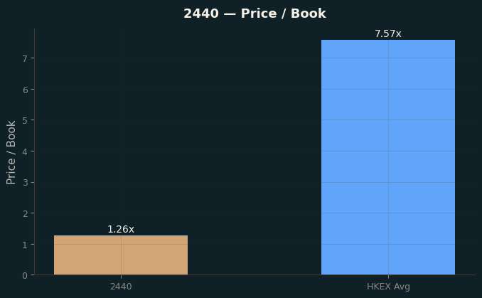 Price / Book