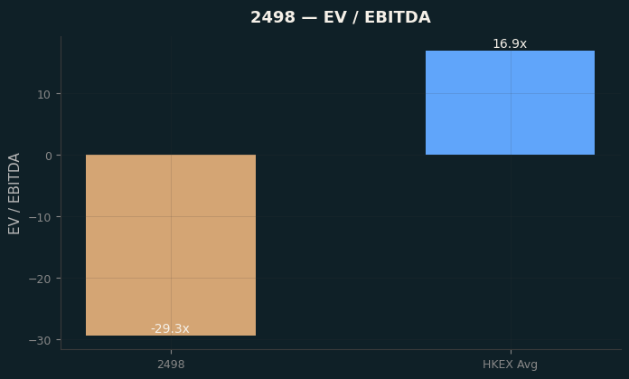 EV / EBITDA