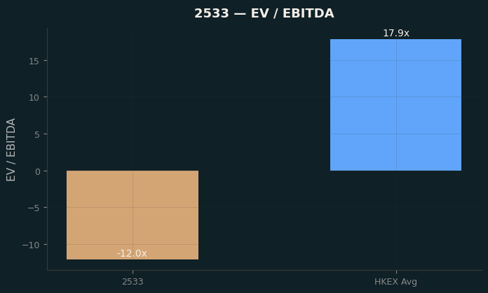 EV / EBITDA