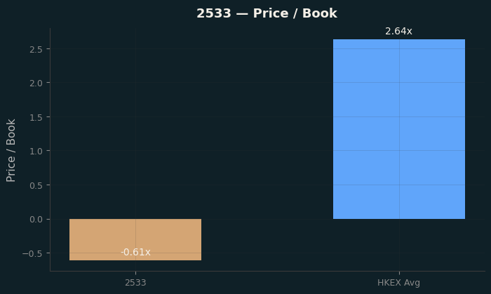 Price / Book