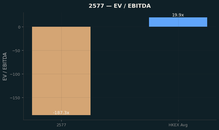 EV / EBITDA