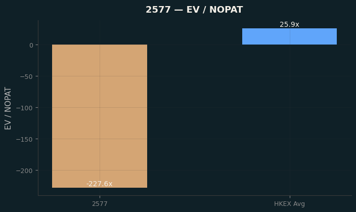 EV / NOPAT