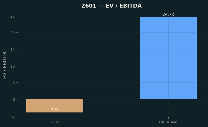 EV / EBITDA