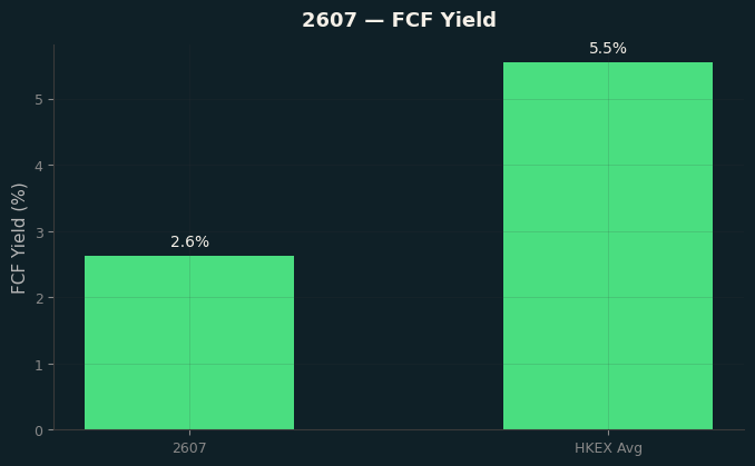 FCF Yield