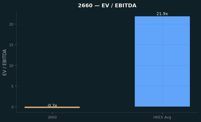 EV / EBITDA