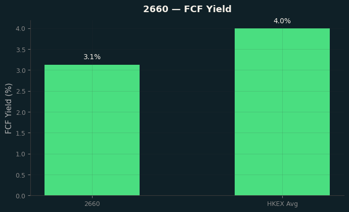 FCF Yield