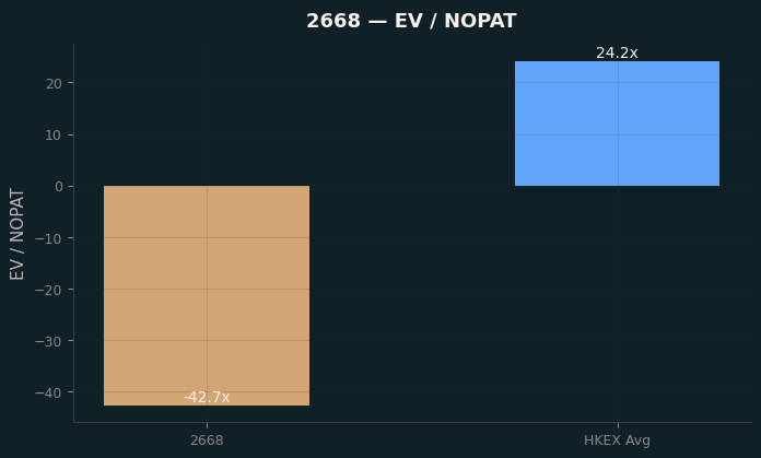EV / NOPAT