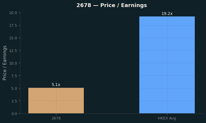 Price / Earnings