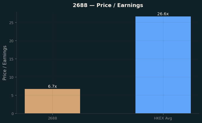 Price / Earnings
