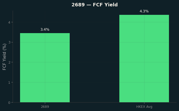 FCF Yield