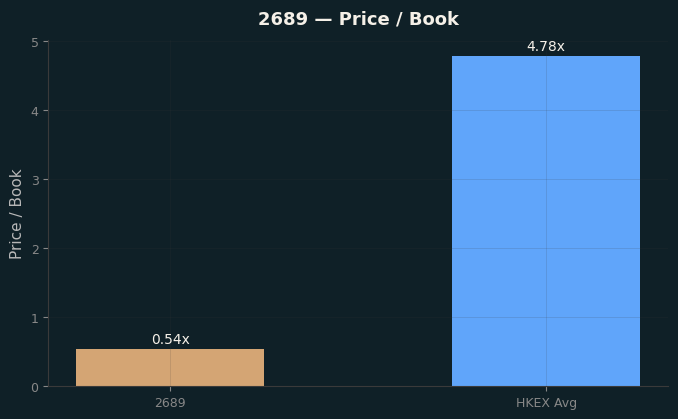 Price / Book