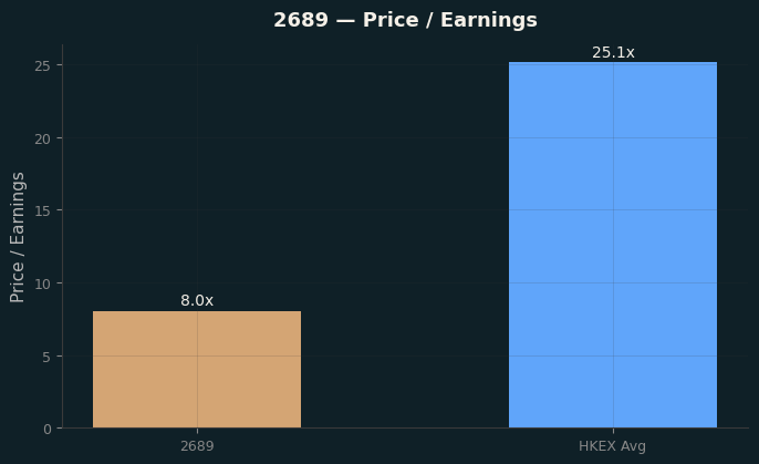 Price / Earnings