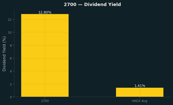 Dividend Yield