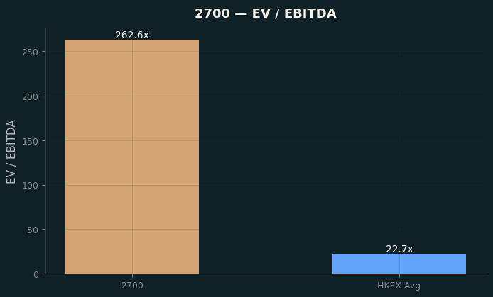 EV / EBITDA
