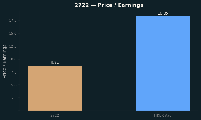 Price / Earnings