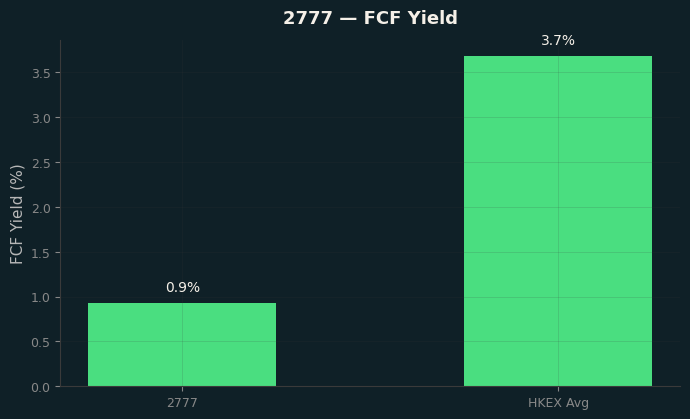 FCF Yield