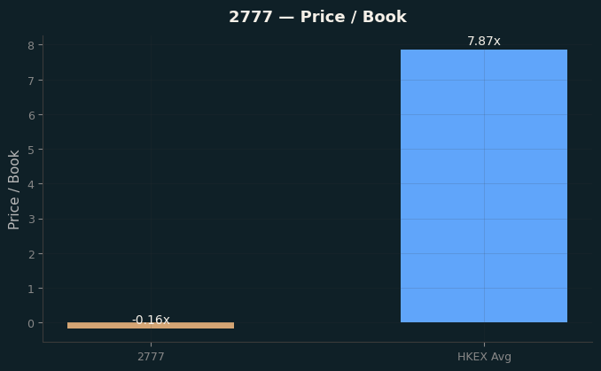 Price / Book