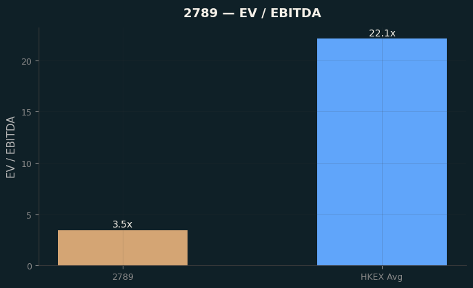 EV / EBITDA