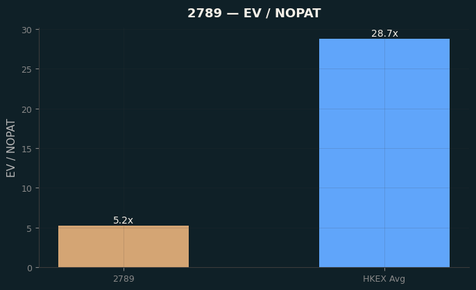 EV / NOPAT