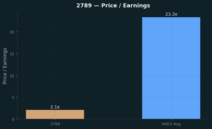 Price / Earnings