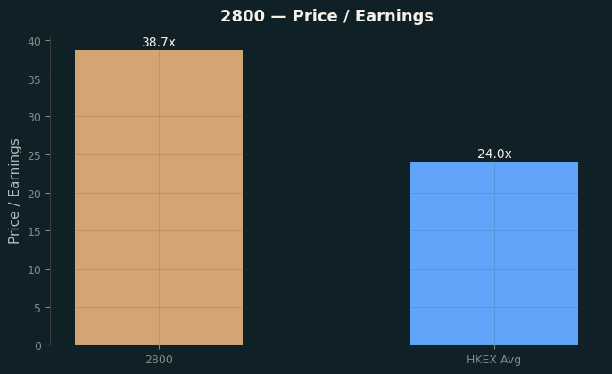 Price / Earnings
