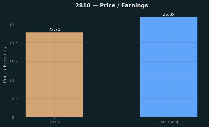 Price / Earnings
