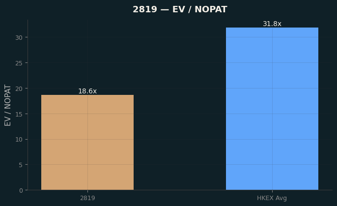 EV / NOPAT