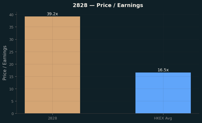 Price / Earnings