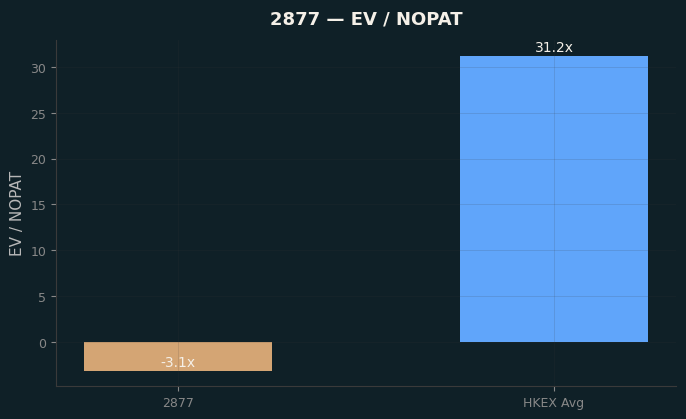 EV / NOPAT