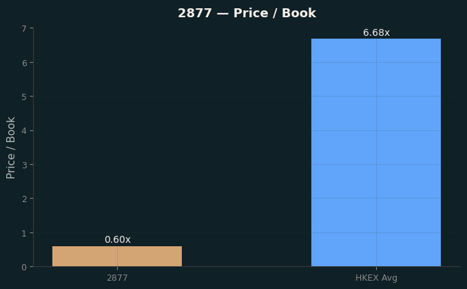Price / Book