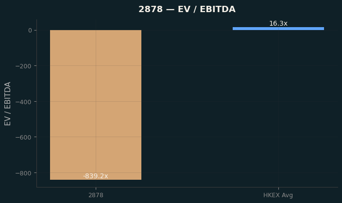 EV / EBITDA