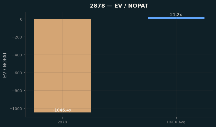 EV / NOPAT