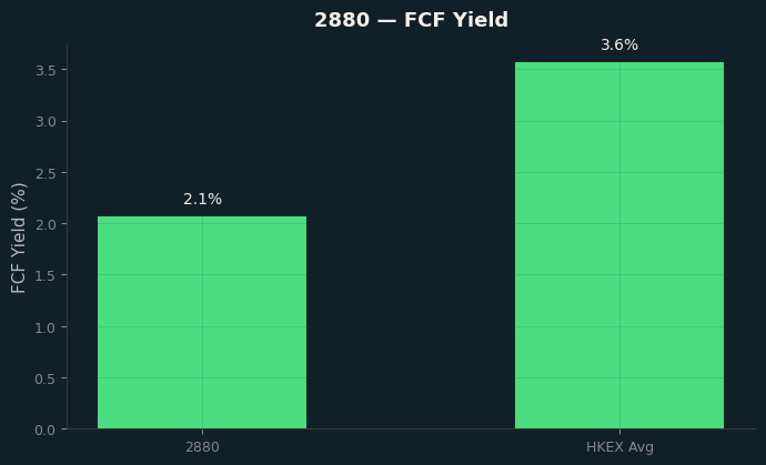 FCF Yield