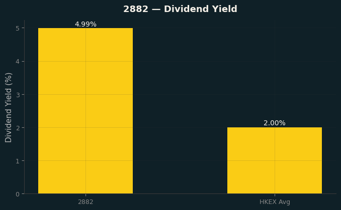 Dividend Yield