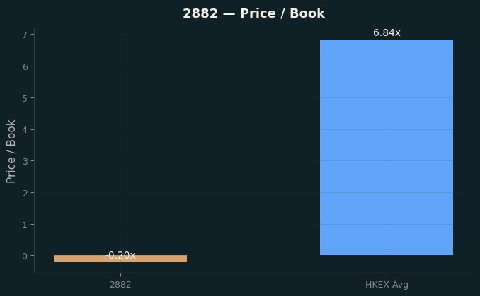 Price / Book