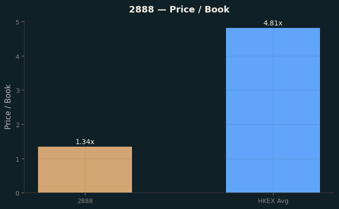 Price / Book